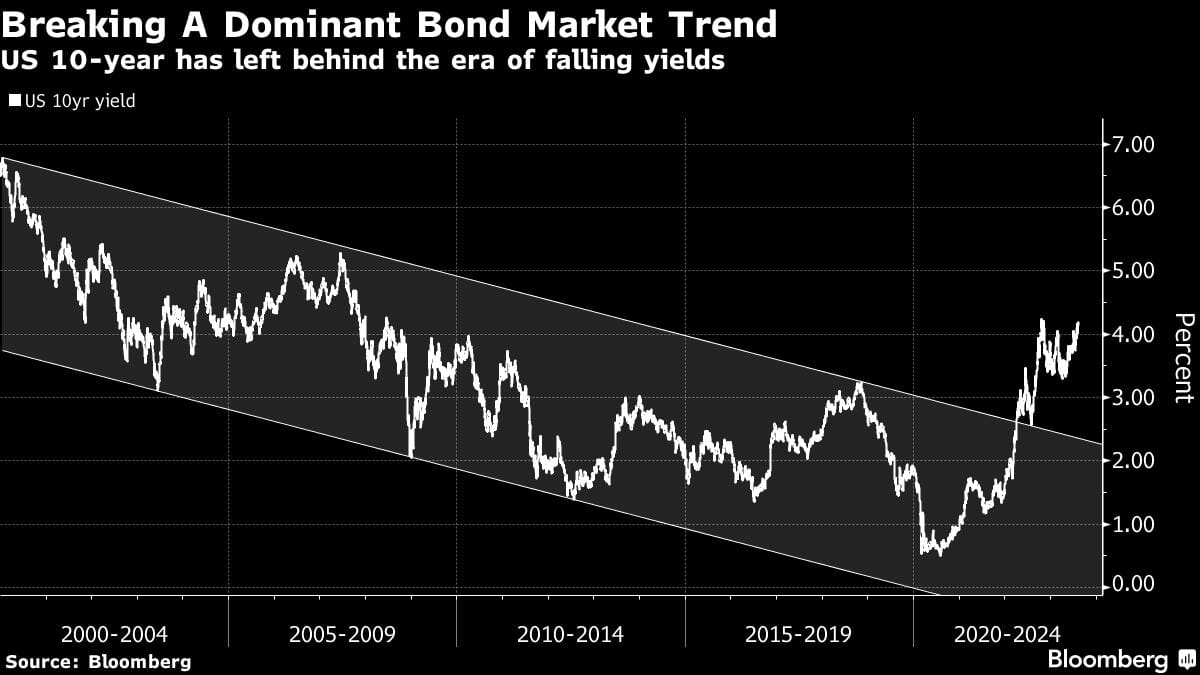 BofA's warning of '5% world' sinks as returns soar